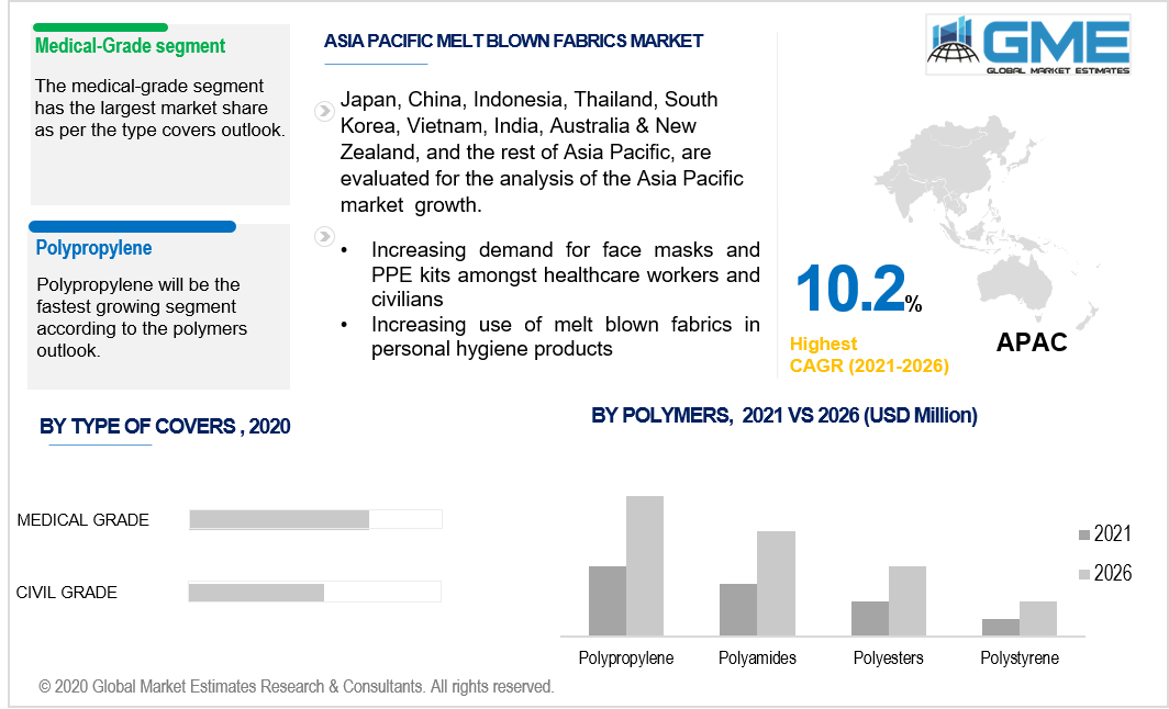 asia pacific melt blown fabrics market